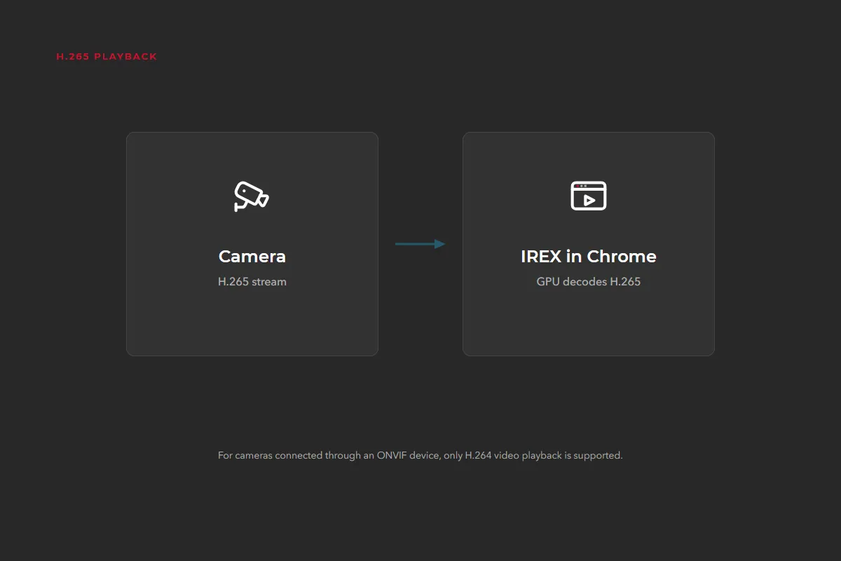 H.265 stream from the camera plays in IREX in Chrome, where the GPU decodes H.265. For cameras connected through an ONVIF device, only H.264 video playback is supported.