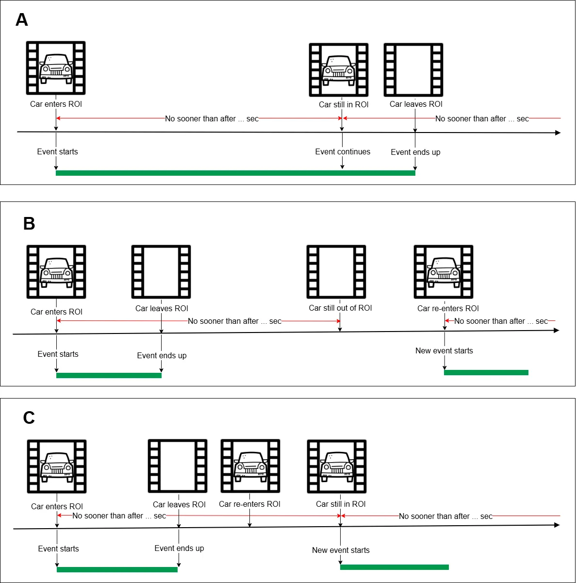Three timeline diagrams (A, B, C) illustrating the No sooner than after ... sec re-recognition option: the event continues while the car stays in the ROI, ends when the car leaves and reappears after the timeout, and skips reappearances that occur before the timeout
