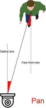 Diagram of camera pan: the horizontal angle between the camera's optical axis and the direction a person's face is turned