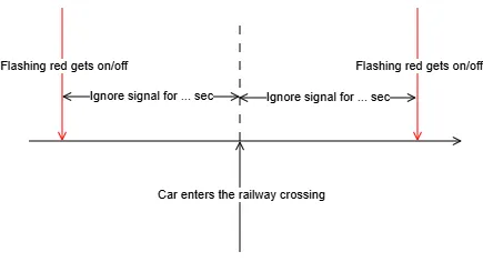 Diagram of the Ignore signal for ... sec tolerance window around the flashing red on and off transitions relative to when a car enters the crossing