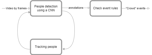 Pipeline diagram: video by frames flows into people detection using a CNN, which loops with tracking people, then annotations flow into checking event rules to produce Crowd events