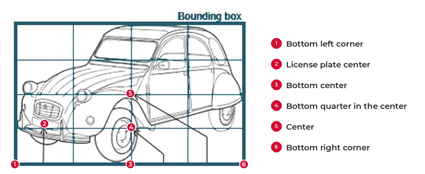 Bounding box around a car with six focal point locations: bottom left corner, license plate center, bottom center, bottom quarter in the center, center, and bottom right corner
