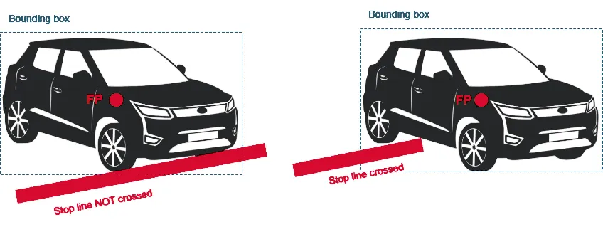 Two car diagrams with a bounding box and a focal point (FP) marked on the front, showing the stop line as not crossed while the FP is behind it and crossed once the FP passes it